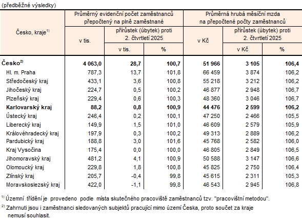 Průměrný evidenční počet zaměstnanců a průměrné hrubé měsíční mzdy podle místa pracoviště v Česku a krajích ve 2. čtvrtletí 2026