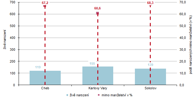 Živě narození a podíl narozených mimo manželství v okresech kraje v 1. čtvrtletí 2026