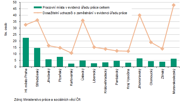 Počet pracovních míst a uchazečů o zaměstnání v krajích ČR k 30. 11. 2025