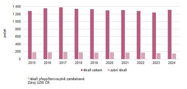 Počet lékařů1) v Karlovarském kraji v letech 2015–2024
