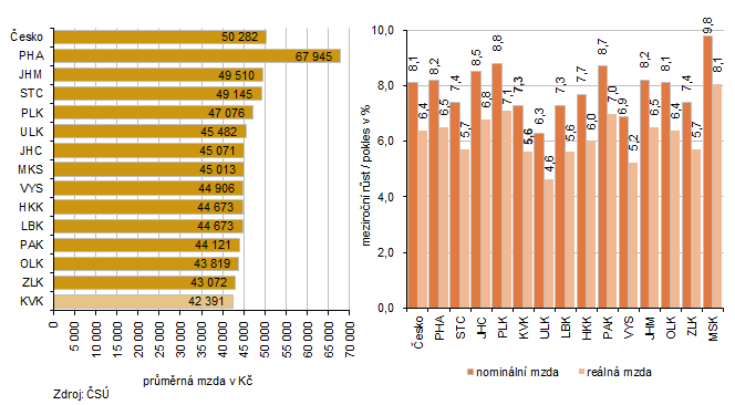 Průměrná měsíční mzda podle krajů v 1. čtvrtletí 2026 (osoby přepočtené na plně zaměstnané)