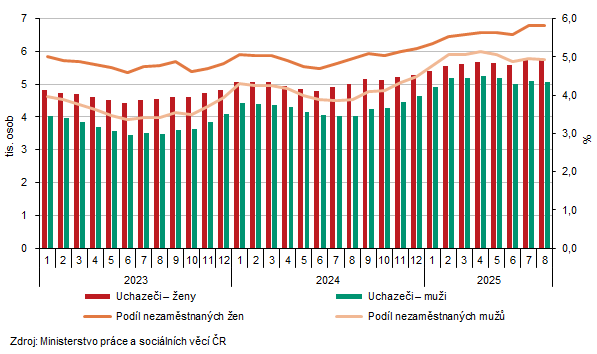 Uchazeči o zaměstnání a podíl nezaměstnaných osob v evidenci úřadu práce v Karlovarském kraji podle pohlaví (stav ke konci měsíce)
