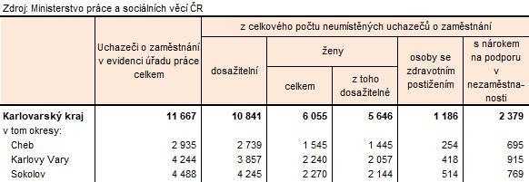 Neumístění uchazeči v okresech Karlovarského kraje k 30. 6. 2026