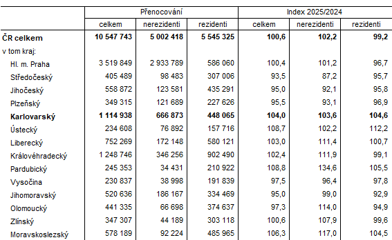 Návštěvnost v hromadných ubytovacích zařízeních podle krajů v 1. čtvrtletí 2025
