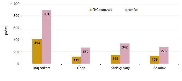 Počet živě narozených a zemřelých v Karlovarském kraji a jeho okresech v 1. čtvrtletí 2026