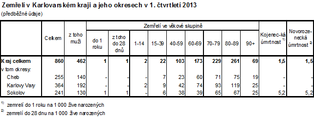 Zemřelí v Karlovarském kraji a jeho okresech v 1. čtvtletí 2013