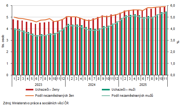 Uchazeči o zaměstnání a podíl nezaměstnaných osob v evidenci úřadu práce v Karlovarském kraji podle pohlaví (stav ke konci měsíce)