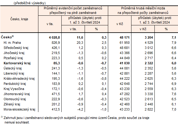 Průměrný evidenční počet zaměstnanců a průměrné hrubé měsíční mzdy podle místa pracoviště v Česku a krajích v 1. až 3. čtvrtletí 2025