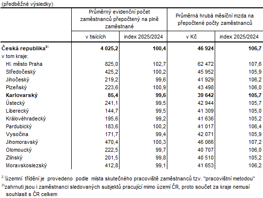 Počet zaměstnanců a průměrné hrubé měsíční mzdy v ČR a krajích v 1. čtvrtletí 2025
