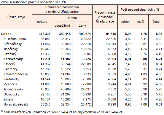 Podíl nezaměstnaných a volná pracovní místa v krajích ČR k 31. 3. 2026