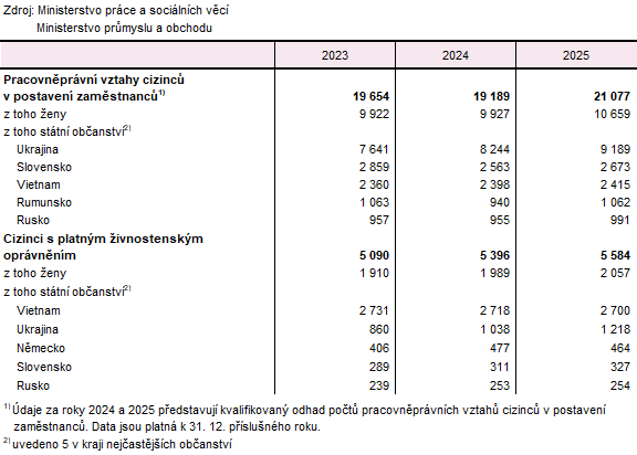 Zaměstnaní cizinci v Karlovarském kraji (k 31. 12.)