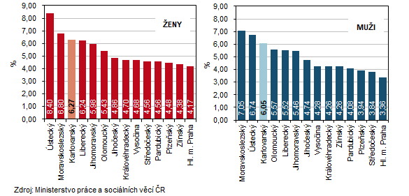 Podíl nezaměstnaných podle pohlaví a krajů k 31. 1. 2026