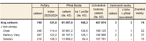Požáry v roce 2025 podle okresů Karlovarského kraje