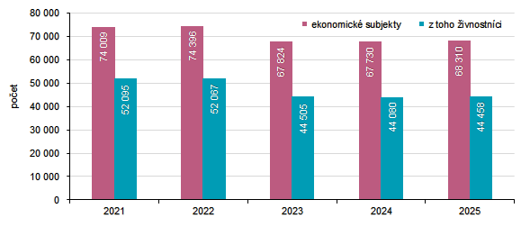 Počet registrovaných ekonomických subjektů v Karlovarském kraji v letech 2021 až 2025