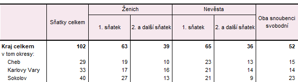 Sňatky v Karlovarském kraji a jeho okresech v 1. čtvrtletí 2026 (předběžné údaje)
