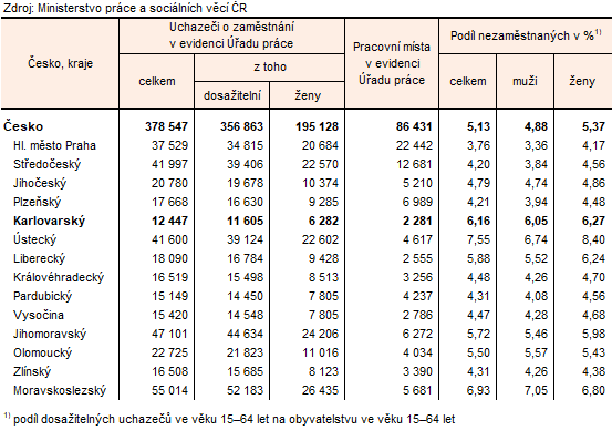 Podíl nezaměstnaných a volná pracovní místa v krajích ČR k 31. 1. 2026