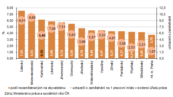 Podíl nezaměstnaných na obyvatelstvu a uchazeči o zaměstnání na 1 pracovní místo v evidenci úřadu práce k 31. 1. 2026