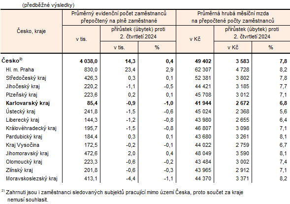 Průměrný evidenční počet zaměstnanců a průměrné hrubé měsíční mzdy podle místa pracoviště v Česku a krajích ve 2. čtvrtletí 2025