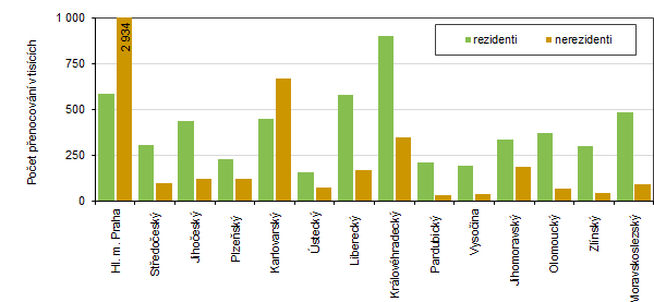 Počet přenocování podle krajů v ČR v 1. čtvrtletí 2025