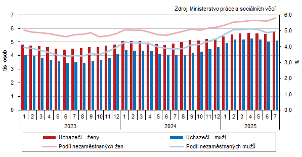 Uchazeči o zaměstnání a podíl nezaměstnaných osob v evidenci úřadu práce v Karlovarském kraji podle pohlaví