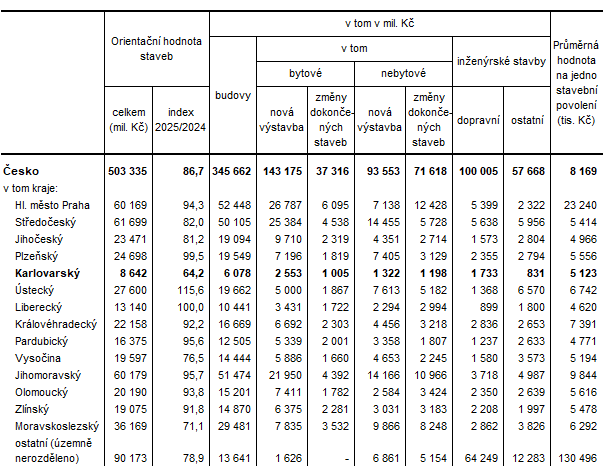 Orientační hodnota staveb, na které byla vydána stavební povolení podle krajů v roce 2025