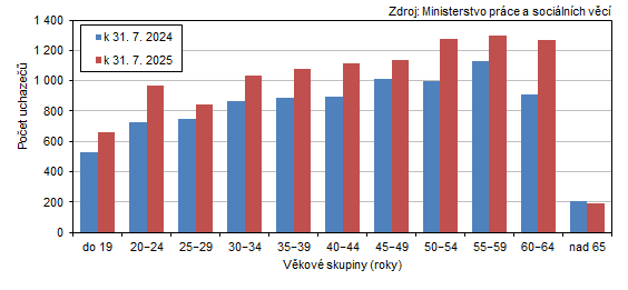 Uchazeči o zaměstnání v Karlovarském kraji podle věkových skupin
