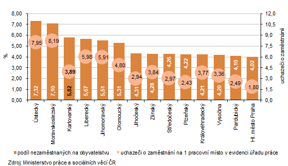 Podíl nezaměstnaných na obyvatelstvu a uchazeči o zaměstnání na 1 pracovní místo v evidenci úřadu práce k 31. 8. 2026