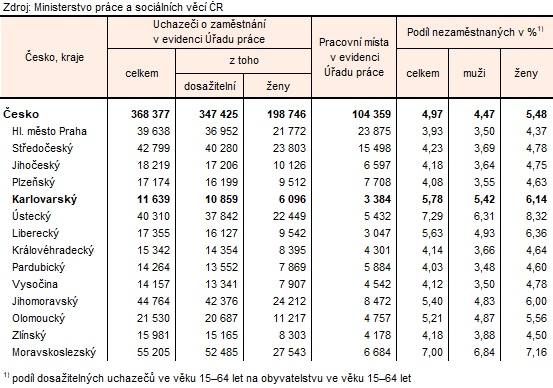 Podíl nezaměstnaných a volná pracovní místa v krajích Česka k 30. 9. 2026