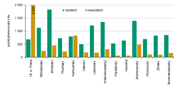 Počet přenocování podle krajů v ČR ve 3. čtvrtletí 2025