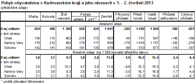 Pohyb obyvatelstva v 1. pololetí 2013