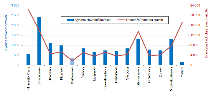 Vydaná stavební povolení a orientační hodnota staveb v 1. čtvrtletí 2025
