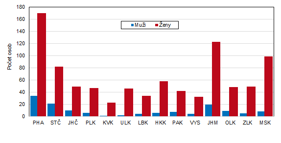 Příjemci starobního důchodu ve věku 100 a více let podle krajů v prosinci 2024