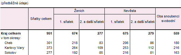 Sňatky v Karlovarském kraji a jeho okresech v 1. až 3. čtvrtletí 2025