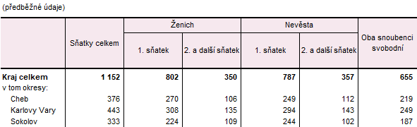 Sňatky v Karlovarském kraji a jeho okresech v roce 2025