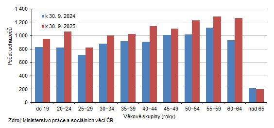 Uchazeči o zaměstnání v Karlovarském kraji podle věkových skupin 