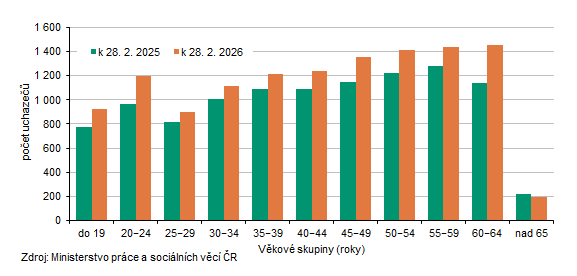 Uchazeči o zaměstnání v Karlovarském kraji podle věkových skupin