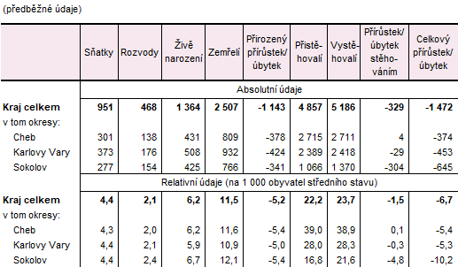 Pohyb obyvatelstva v Karlovarském kraji a jeho okresech v 1. až 3. čtvrtletí 2025