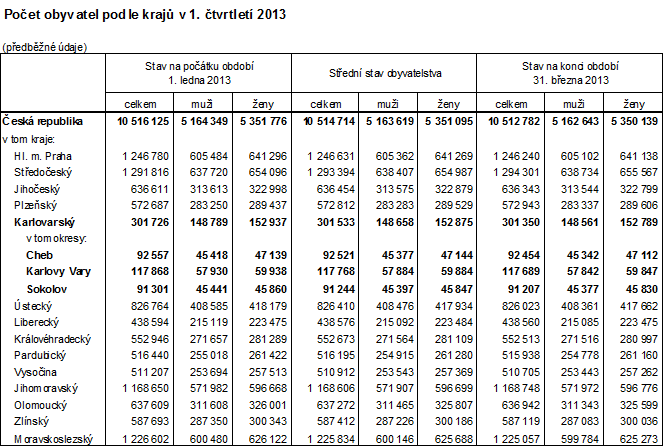 Počet obyvatel podle krajů v 1. čtvrtletí 2013