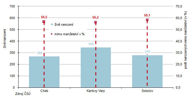 Živě narození a podíl narozených mimo manželství v okresech kraje v 1. pololetí 2025