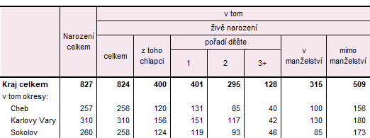 Narození v Karlovarském kraji a jeho okresech v 1. pololetí 2026 (předběžné údaje