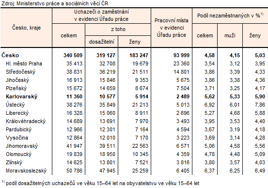 Podíl nezaměstnaných a volná pracovní místa v krajích ČR k 31. 10. 2025