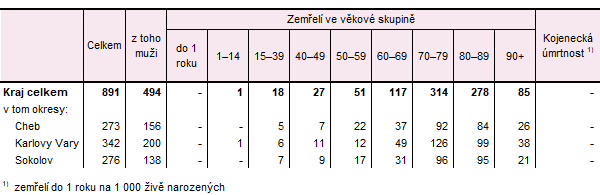 Zemřelí v Karlovarském kraji a jeho okresech v 1. čtvrtletí 2026 (předběžné údaje)