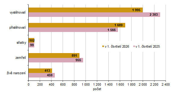  Pohyb obyvatelstva v Karlovarském kraji a jeho okresech v 1. čtvrtletí 2026