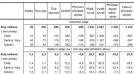 Pohyb obyvatelstva v Karlovarském kraji a jeho okresech v 1. čtvrtletí 2025 
