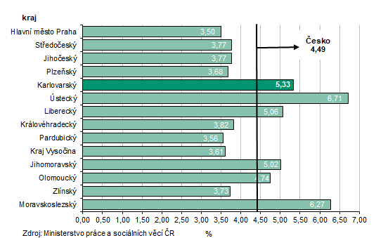 Podíl nezaměstnaných v % v krajích ČR k 31. 8. 2025