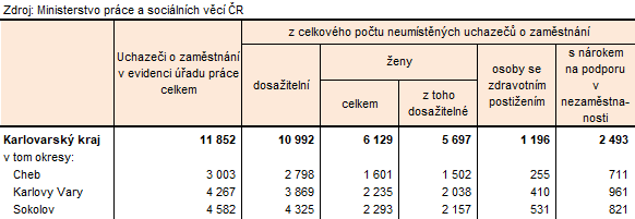 Neumístění uchazeči v okresech Karlovarského kraje k 31. 5. 2026