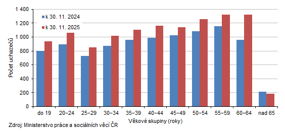 Uchazeči o zaměstnání v Karlovarském kraji podle věkových skupin