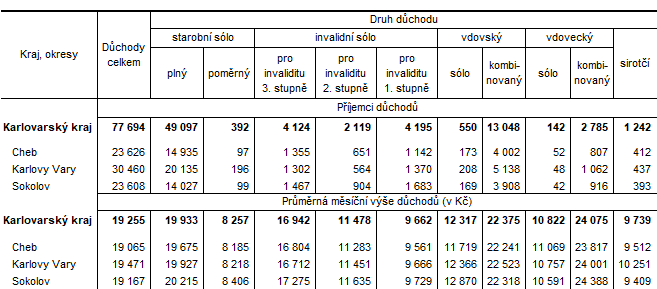 Příjemci důchodů a průměrná měsíční výše důchodů podle okresů v prosinci 2024