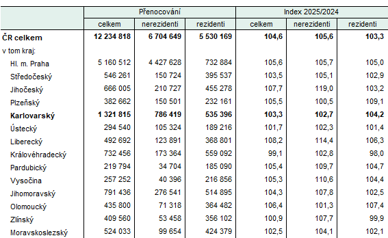 Návštěvnost v hromadných ubytovacích zařízeních podle krajů ve 4. čtvrtletí 2025