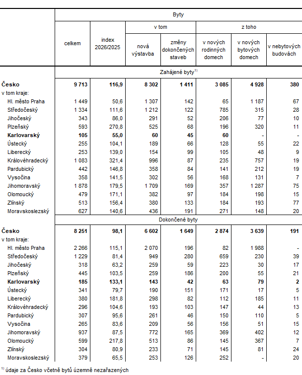 Zahájené a dokončené byty podle druhu stavby podle krajů v 1. čtvrtletí 2026 (předběžné údaje)